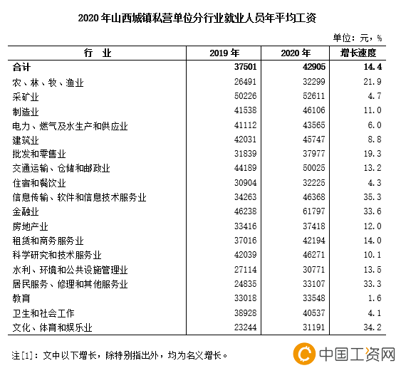 山西省2020年在岗职工年平均工资为77364元 山西省2020年在岗职工年平均工资为77364元