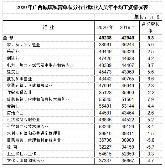 2020年广西平均工资_广西最新平均工资水平 2020年广西平均工资_广西最新平均工资水平