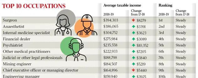 澳大利亚全国收入最高地区和职业揭晓