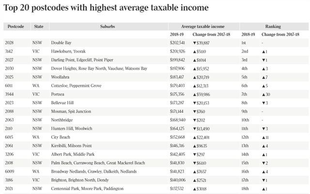 澳大利亚全国收入最高地区和职业揭晓