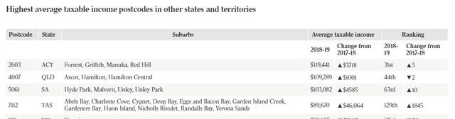 澳大利亚全国收入最高地区和职业揭晓