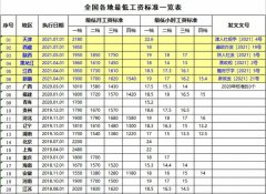 2021年全国31省自治区直辖市最低工资标准