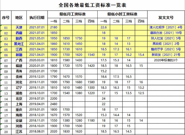 2021年全国31省自治区直辖市最低工资标准