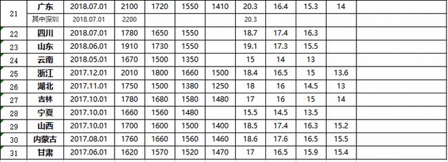 2021年全国31省自治区直辖市最低工资标准