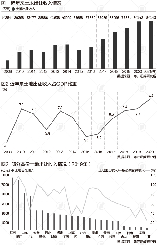 20余年土地出让收入:从500多亿增至8.4万亿元 20余年土地出让收入:从500多亿增至8.4万亿元
