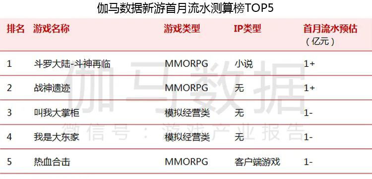 5月移动游戏收入达186亿元:字节跳动跻身前十,王者荣耀蝉联第一 5月移动游戏收入达186亿元:字节跳动跻身前十,王者荣耀蝉联第一