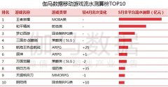 5月移动游戏收入达186亿元：字节跳动跻身前十，王者荣耀蝉联第一