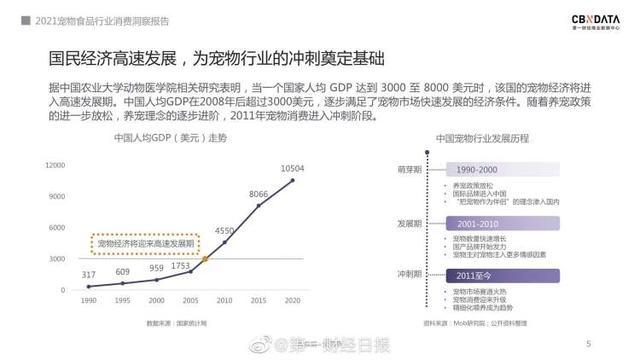 2020年养宠消费人均单只6653元，占可支配收入20%