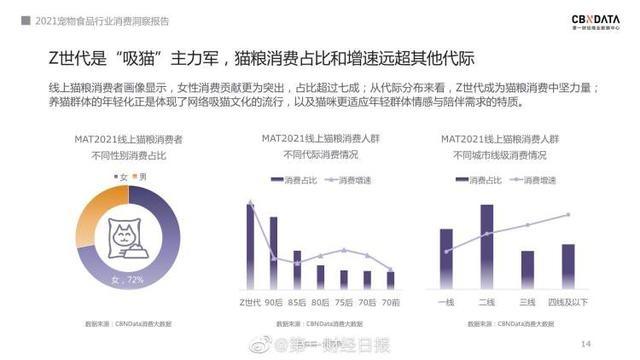 2020年养宠消费人均单只6653元，占可支配收入20%