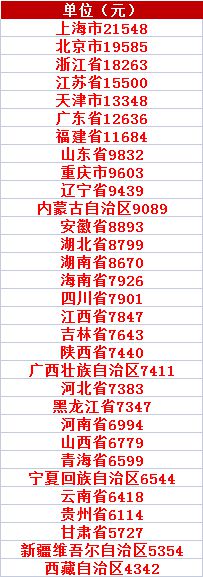 广西2021年一季度人均可支配收入7411元 广西2021年一季度人均可支配收入7411元