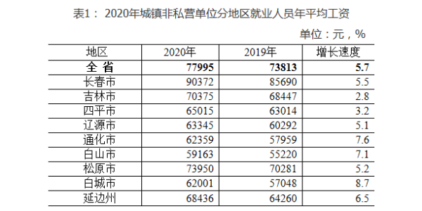 吉林省2020年城镇职工平均工资 吉林省2020年城镇职工平均工资