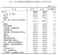 2020年陕西省非私营单位就业人员年平均工资83520元