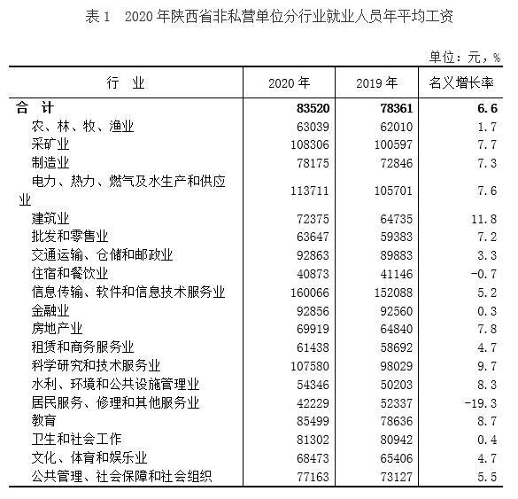 2020年陕西省非私营单位就业人员年平均工资83520元 2020年陕西省非私营单位就业人员年平均工资83520元
