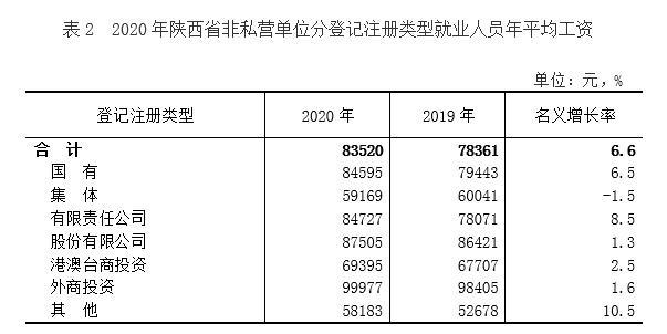 2020年陕西省非私营单位就业人员年平均工资83520元 2020年陕西省非私营单位就业人员年平均工资83520元