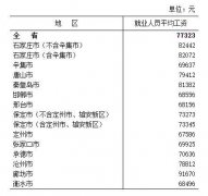 2020年河北城镇年平均工资
