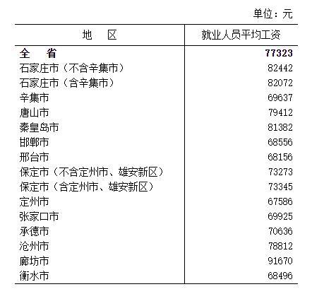 2020年河北城镇年平均工资 2020年河北城镇年平均工资