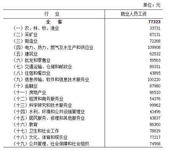 2020年河北城镇年平均工资 2020年河北城镇年平均工资