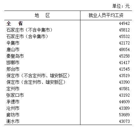 2020年河北城镇年平均工资 2020年河北城镇年平均工资