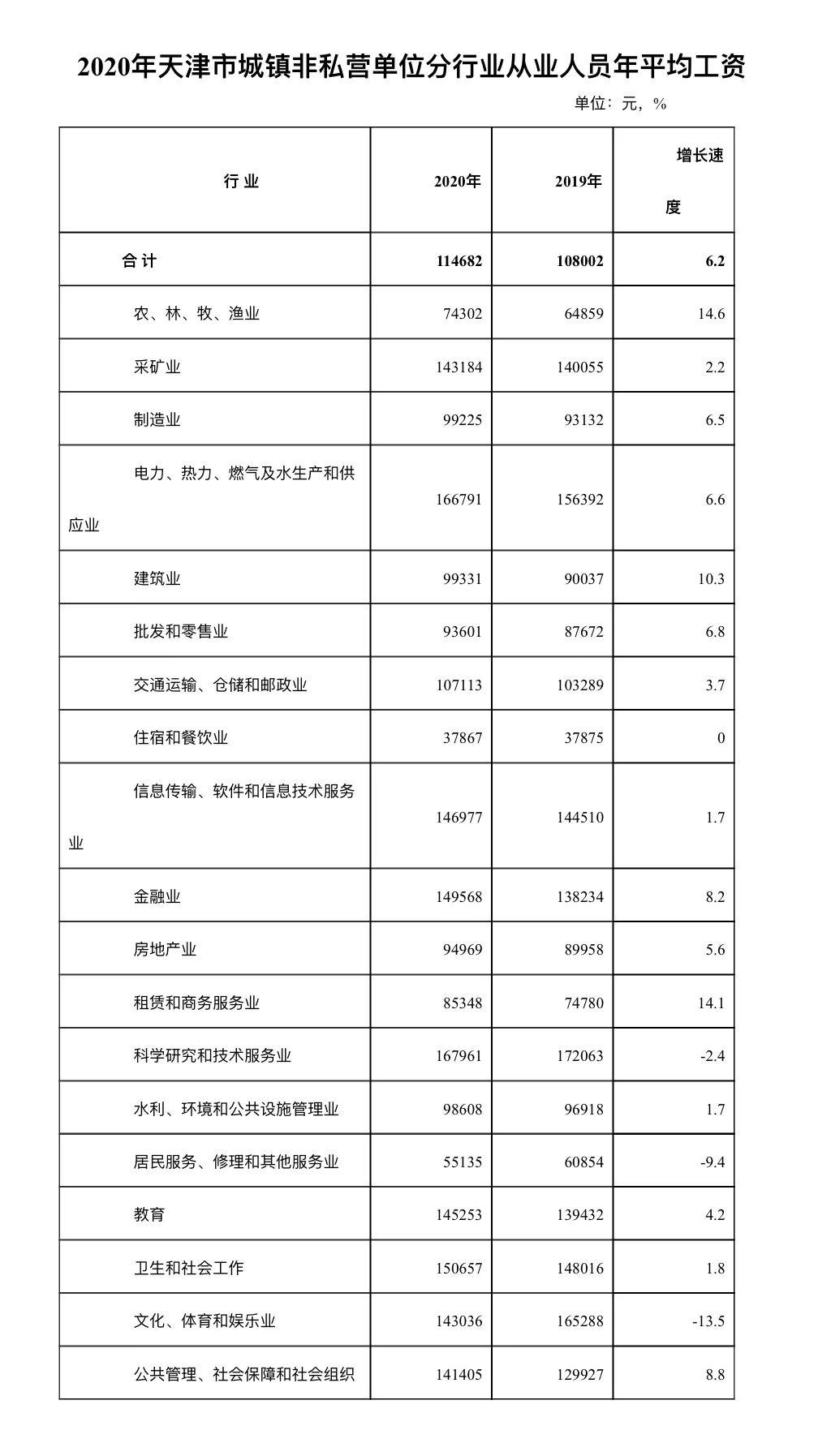 2020年天津市城镇非私营单位从业人员年平均工资114682元
