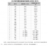 2021年端午假期全国旅游收入排行榜