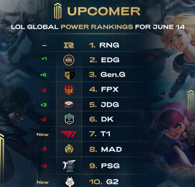LOL战队收入榜：RNG排不进前三，T1奖金碾压所有队伍