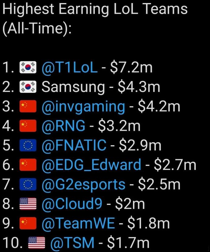 LOL战队收入榜：RNG排不进前三，T1奖金碾压所有队伍