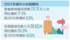 2021年端午小长假 海南旅游收入超14亿元