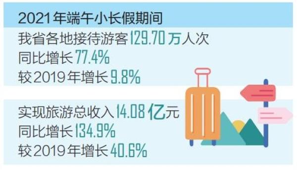 2021年端午小长假 海南旅游收入超14亿元