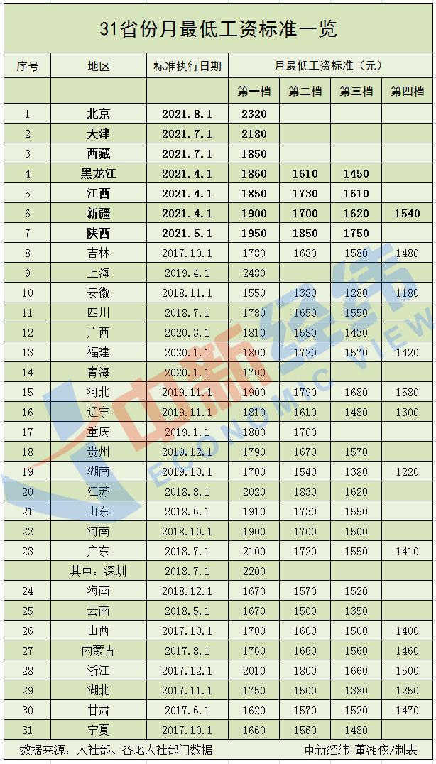 7地上调最低工资标准(2021年最新) 7地上调最低工资标准(2021年最新)