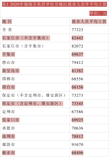 河北各市各行业平均工资水平(2021年最新) 河北各市各行业平均工资水平(2021年最新)