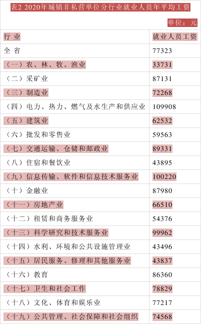 河北各市各行业平均工资水平(2021年最新) 河北各市各行业平均工资水平(2021年最新)