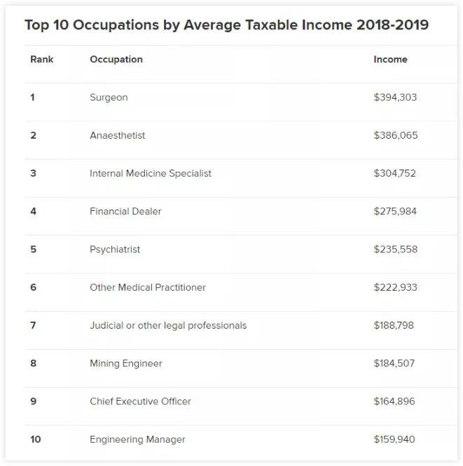 澳洲最新平均工资数据:“外科医生”全国平均收入最高 澳洲最新平均工资数据:“外科医生”全国平均收入最高