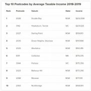 澳洲最新平均工资数据：“外科医生”全国平均收入最高