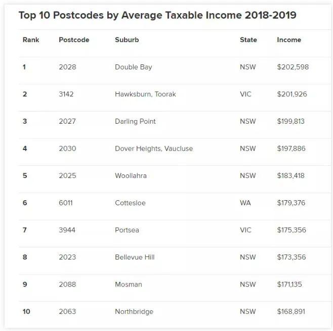 澳洲最新平均工资数据:“外科医生”全国平均收入最高 澳洲最新平均工资数据:“外科医生”全国平均收入最高