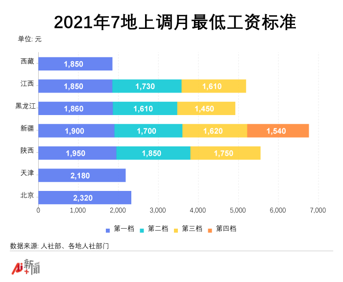 多地上调最低工资标准 对你的收入有影响吗? 多地上调最低工资标准 对你的收入有影响吗?