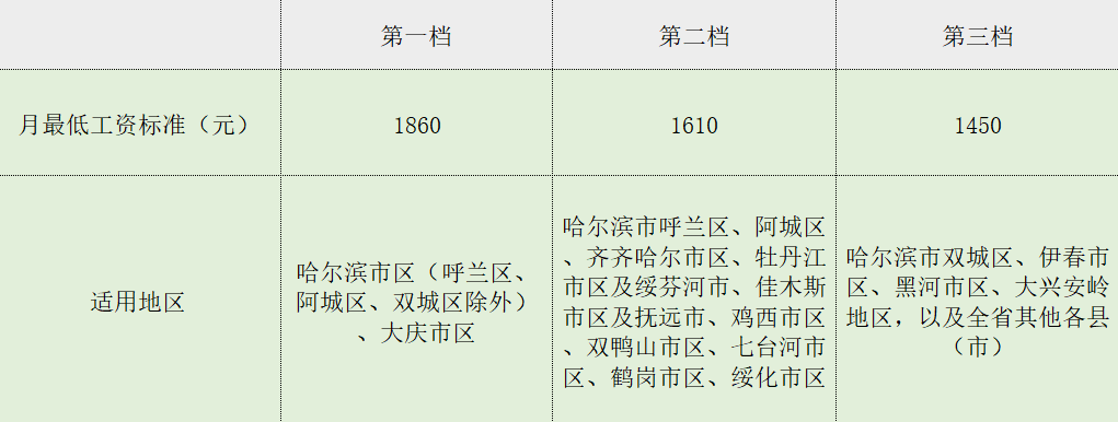 多地上调最低工资标准 对你的收入有影响吗? 多地上调最低工资标准 对你的收入有影响吗?