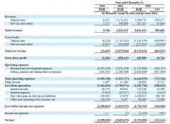 小鹏汽车2020年年报:总收入同比增长151.8%