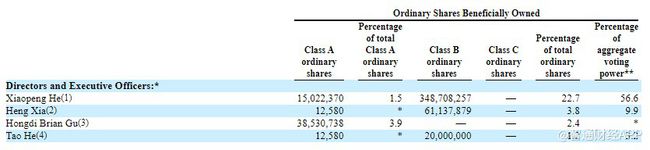 小鹏汽车2020年年报：总收入同比增长151.8%