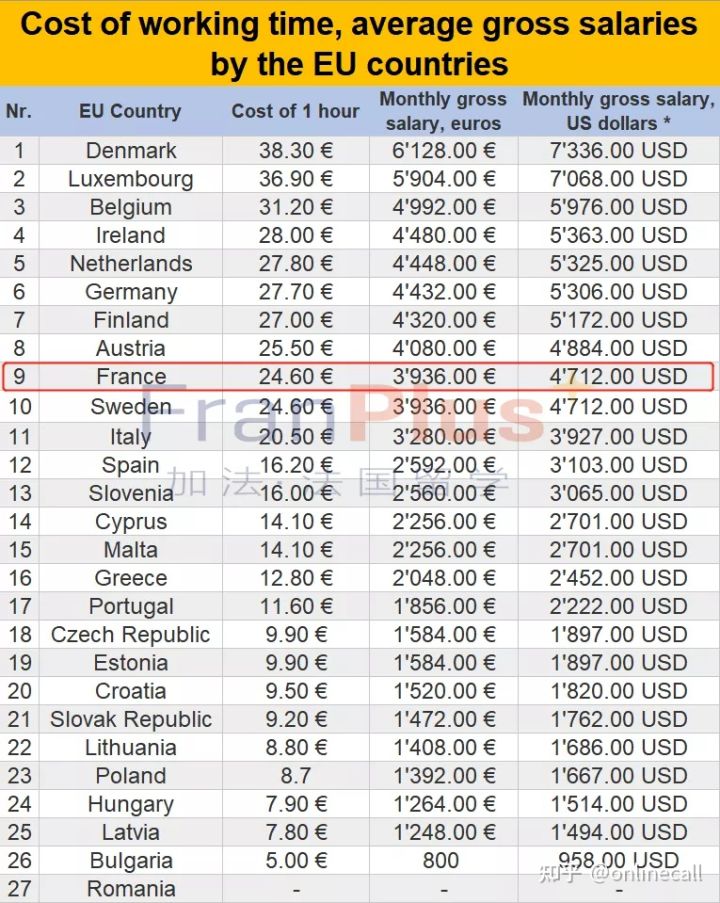 2021年欧盟最低工资和平均工资标准