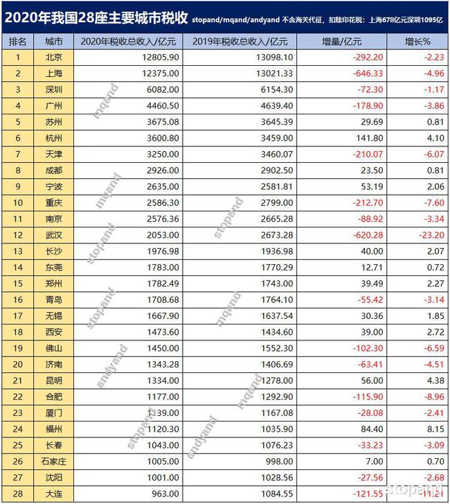 2020年我国28座主要城市税收总收入情况
