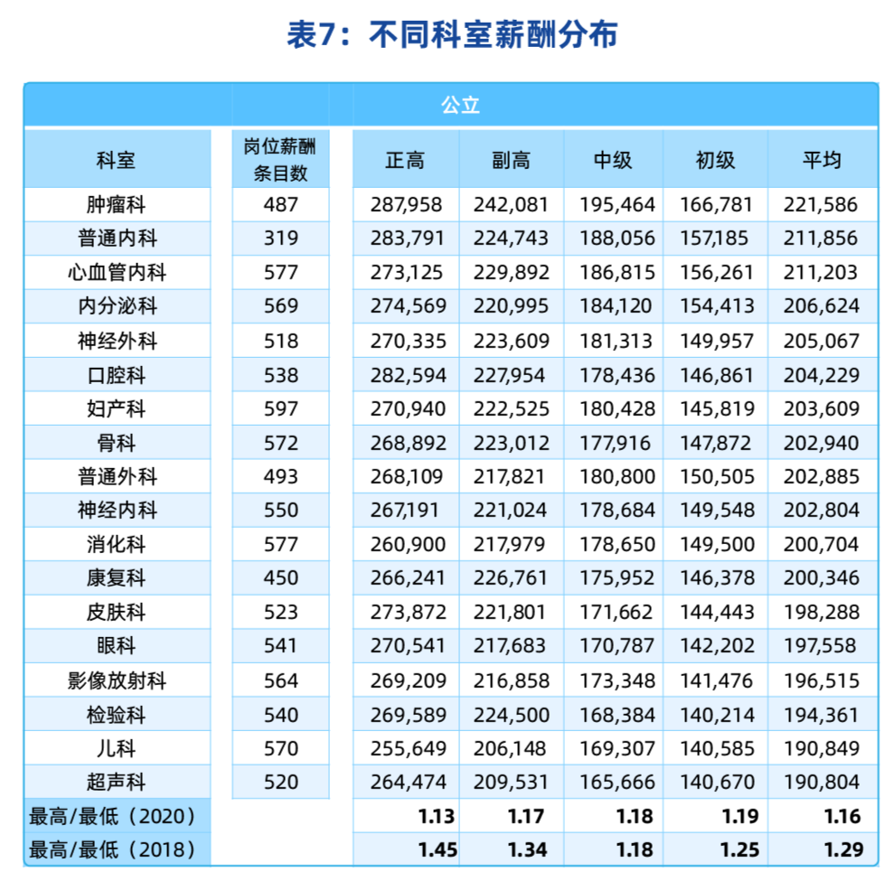 2021年度中国医院薪酬调研报告：医生最新工资水平