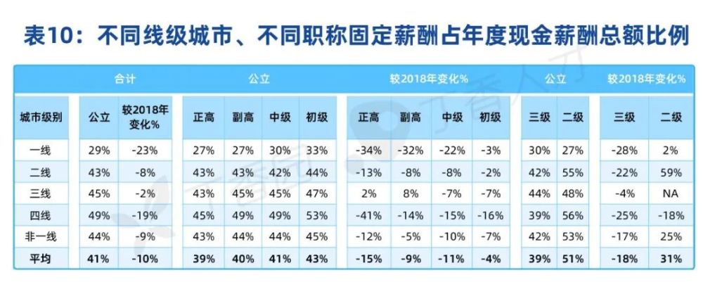 2021年度中国医院薪酬调研报告：医生最新工资水平