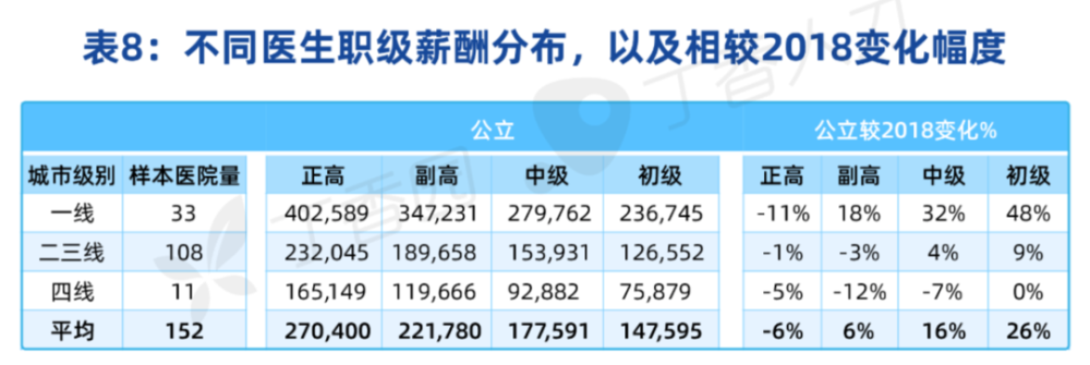 2021年度中国医院薪酬调研报告：医生最新工资水平