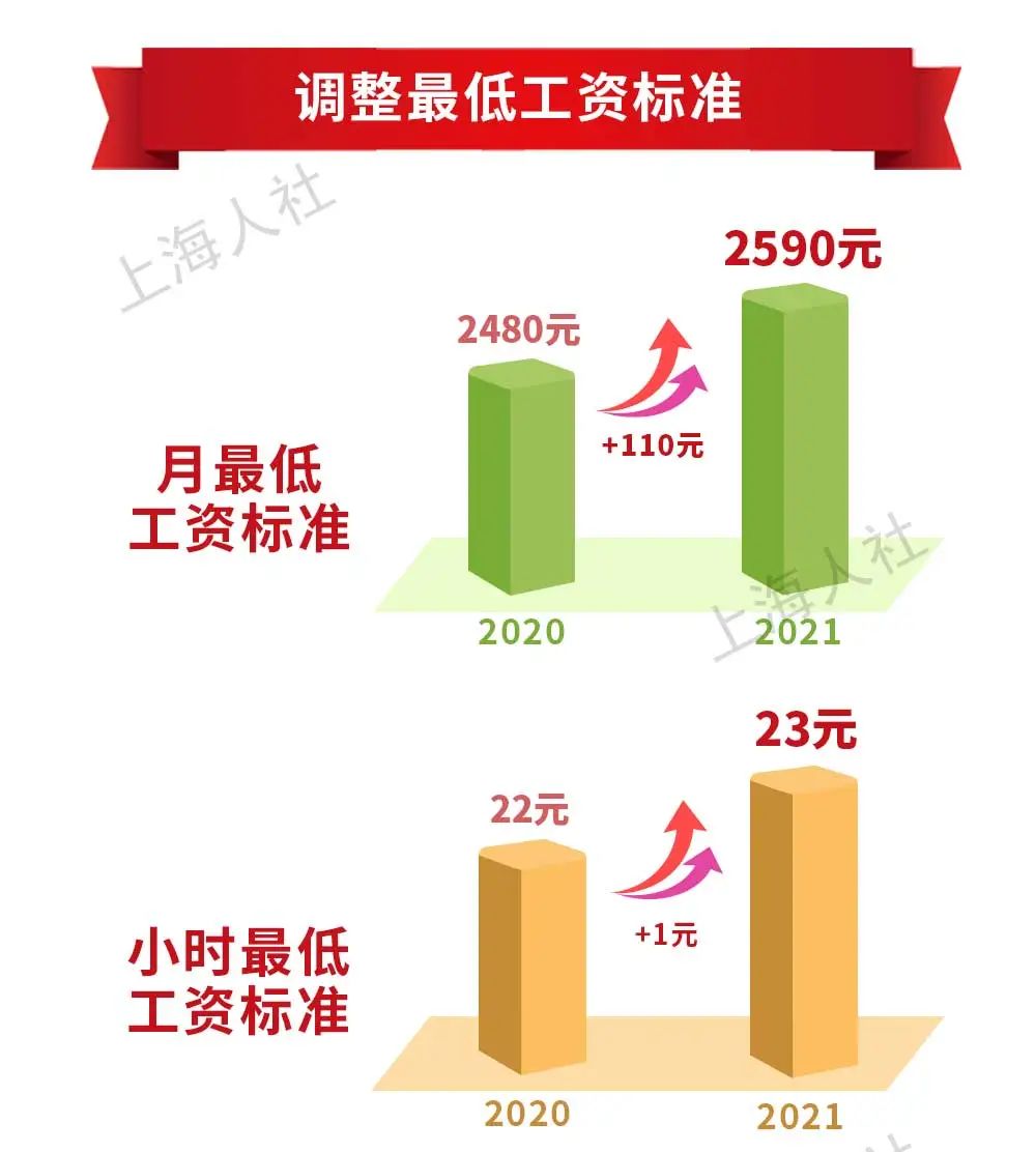2021年上海最低工资标准 2021年上海最低工资标准