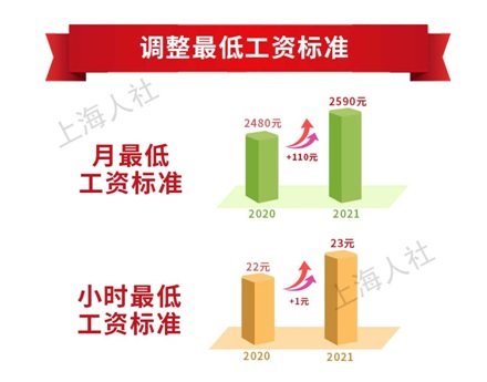 8地上调最低工资标准 上海增至2590元领先全国 8地上调最低工资标准 上海增至2590元领先全国