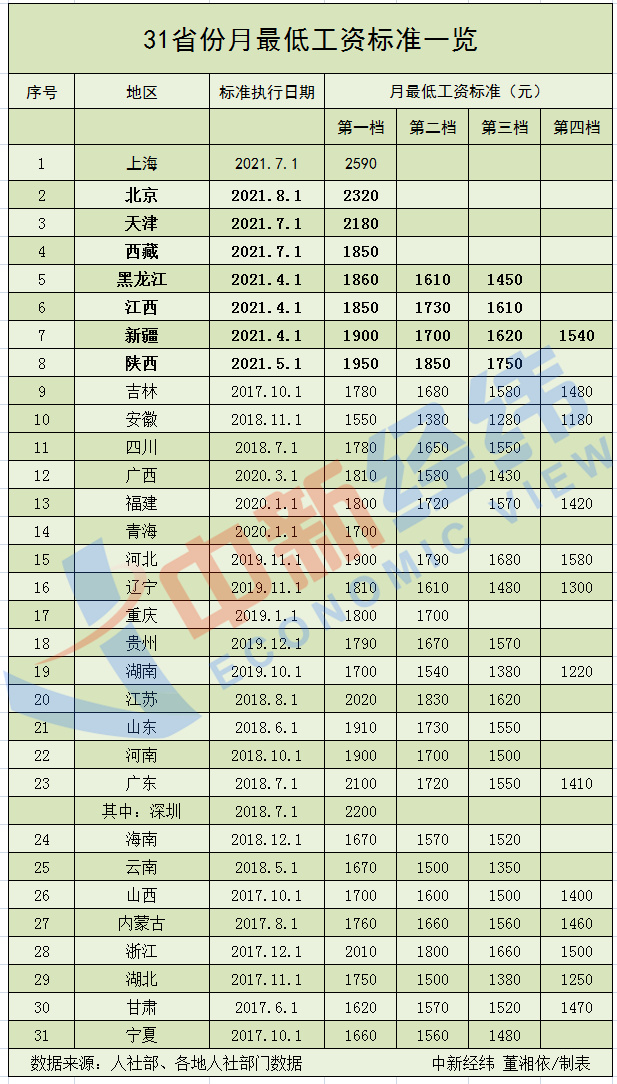 8地上调最低工资标准 上海增至2590元领先全国 8地上调最低工资标准 上海增至2590元领先全国