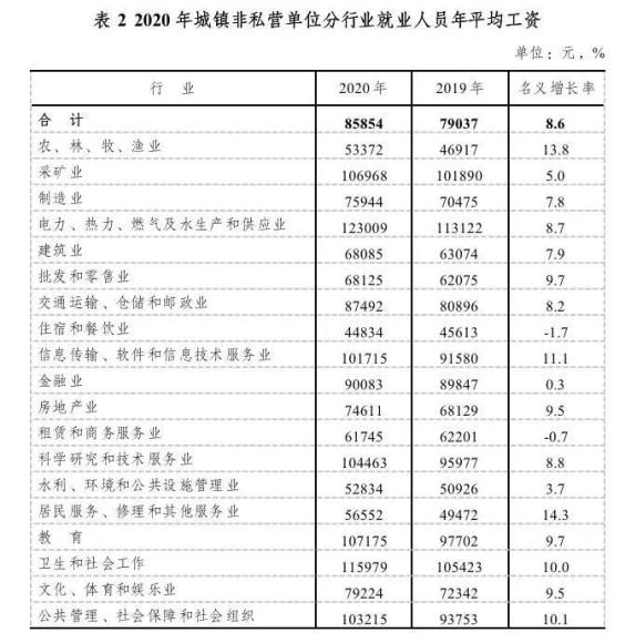2020年安徽平均工资出炉!85854元 2020年安徽平均工资出炉!85854元