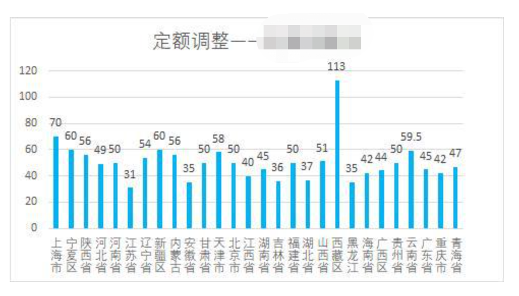 2021青海养老金调整最新消息：定额降低22元，工龄一年值3元