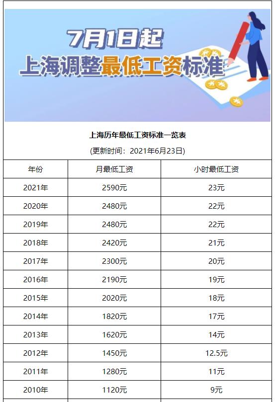 2021年8地最低工资标准已调整 2021年8地最低工资标准已调整