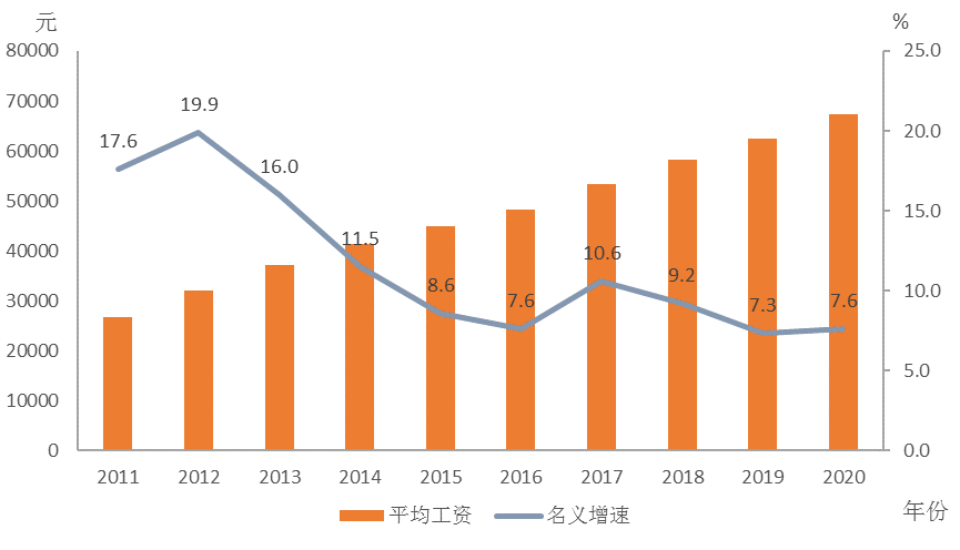 2020年广东省城镇私营单位就业人员年平均工资67302元